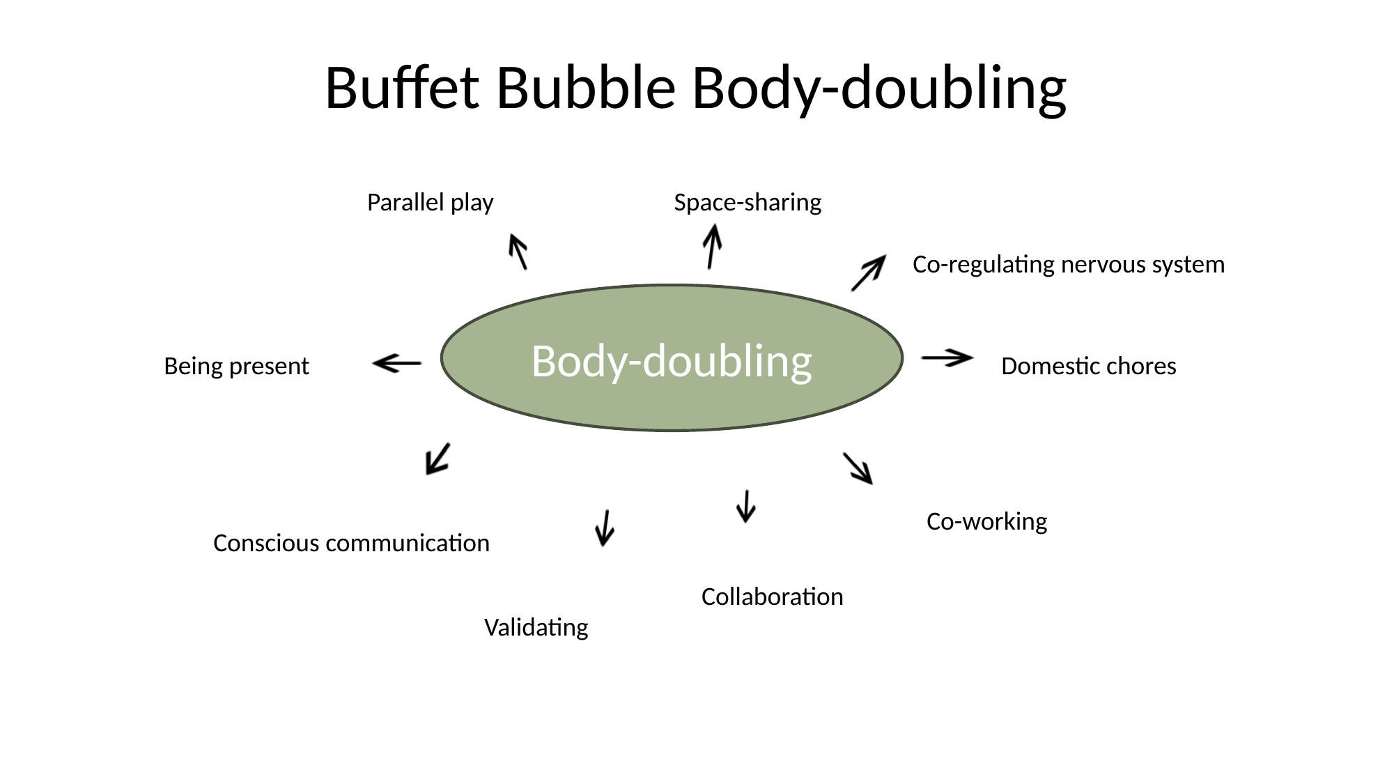 Body-doubling mind-map image.