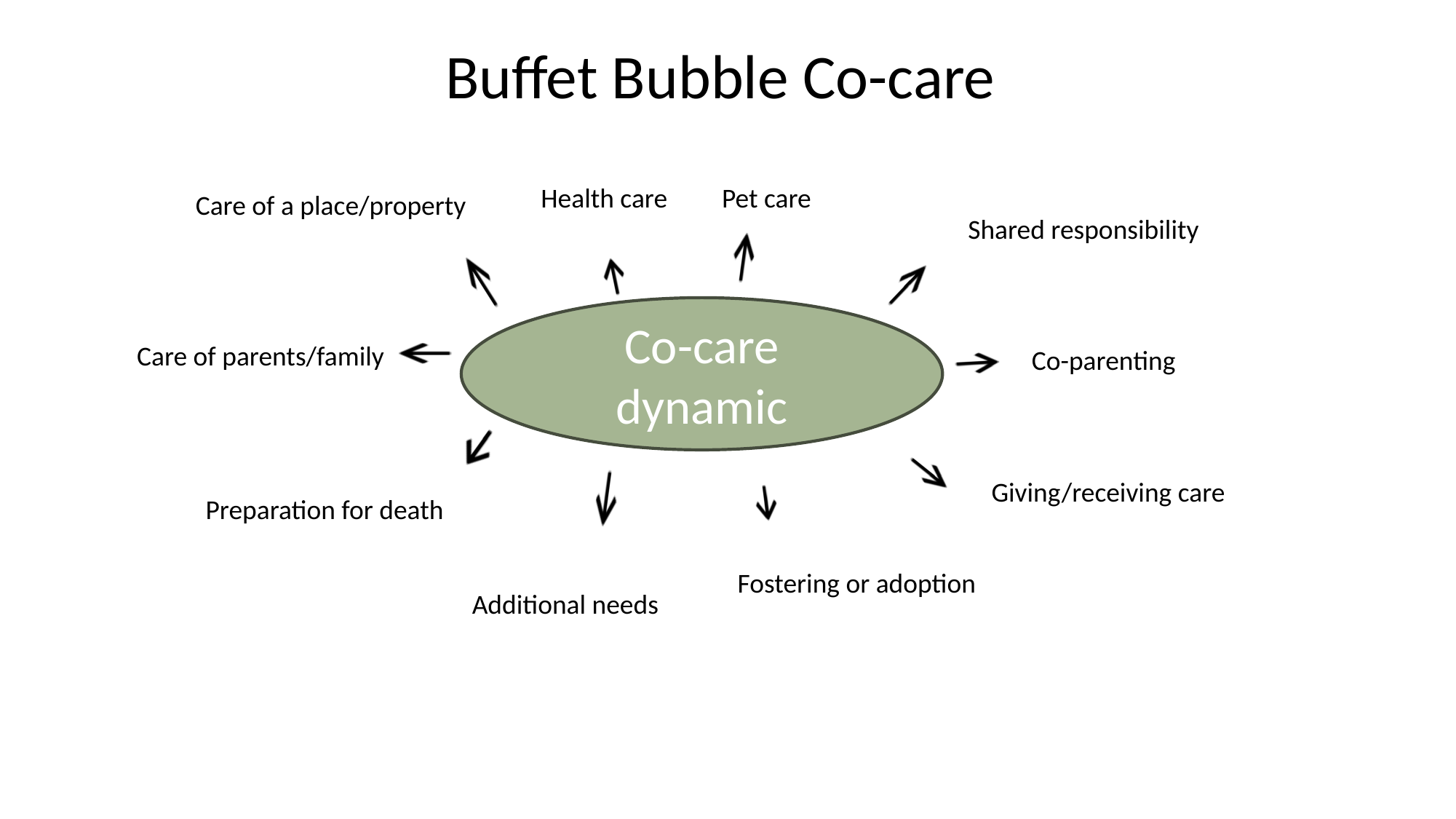 Co-care mind-map image.