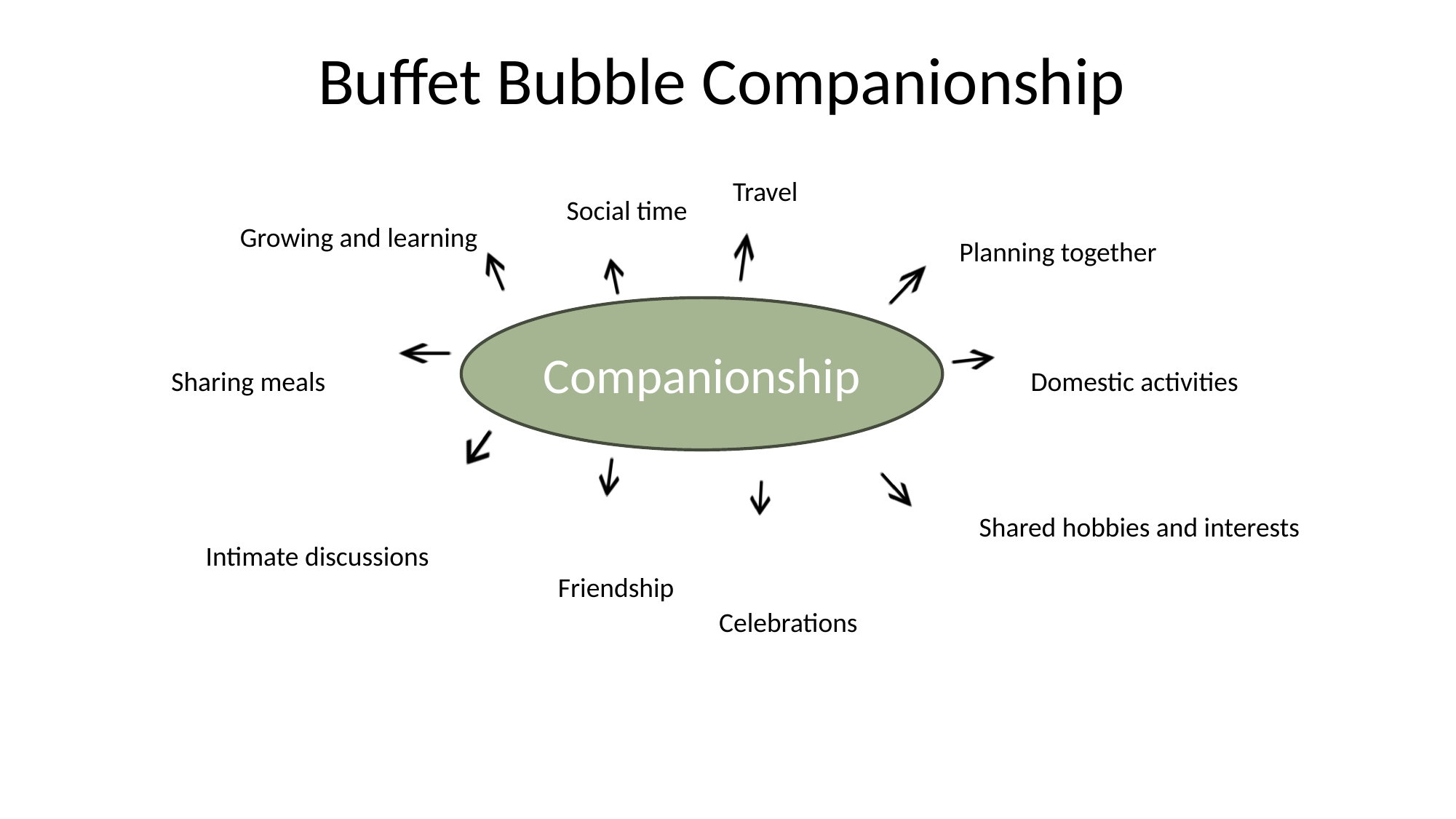 Companionship mind-map image.