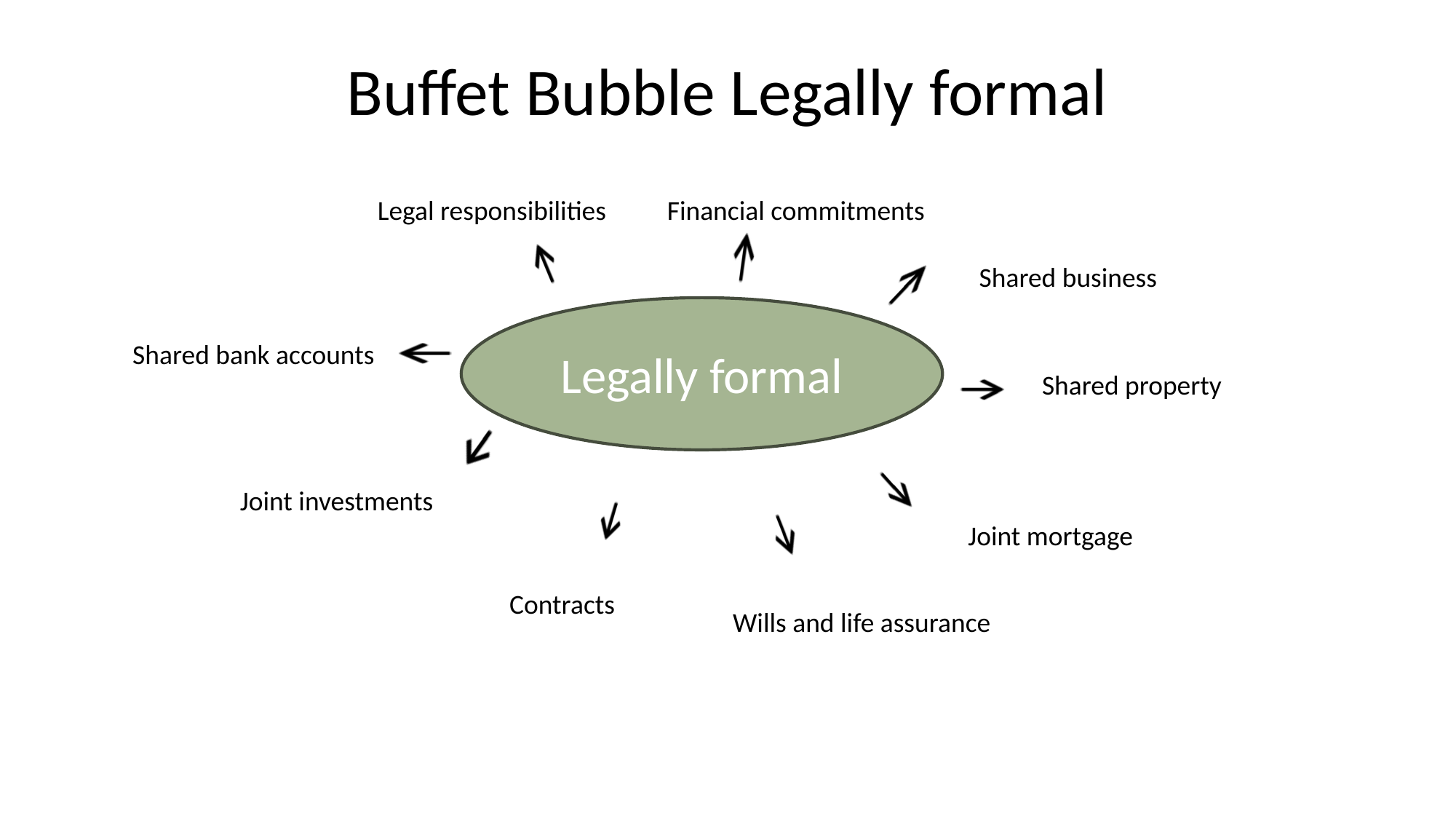 Legally Formal mind-map image.