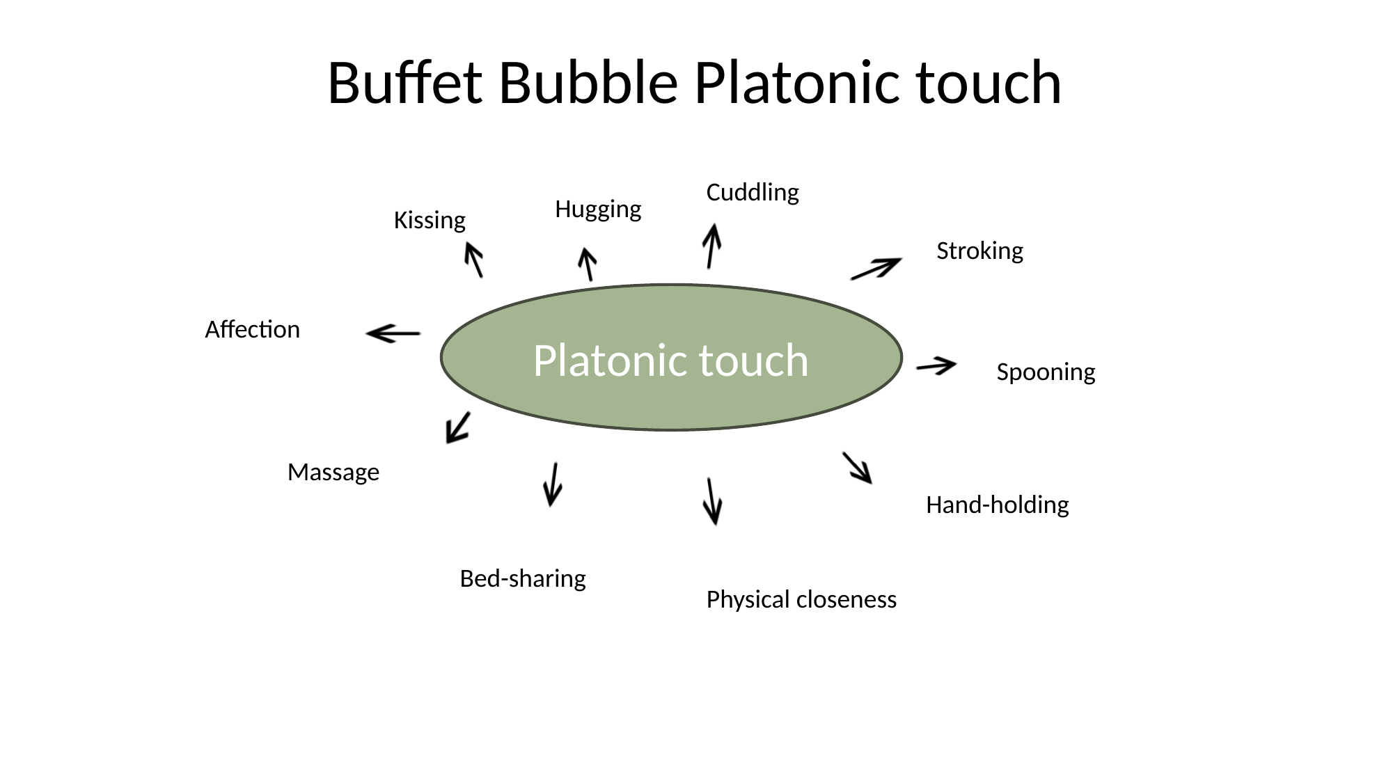 Platonic Touch mind-map image.