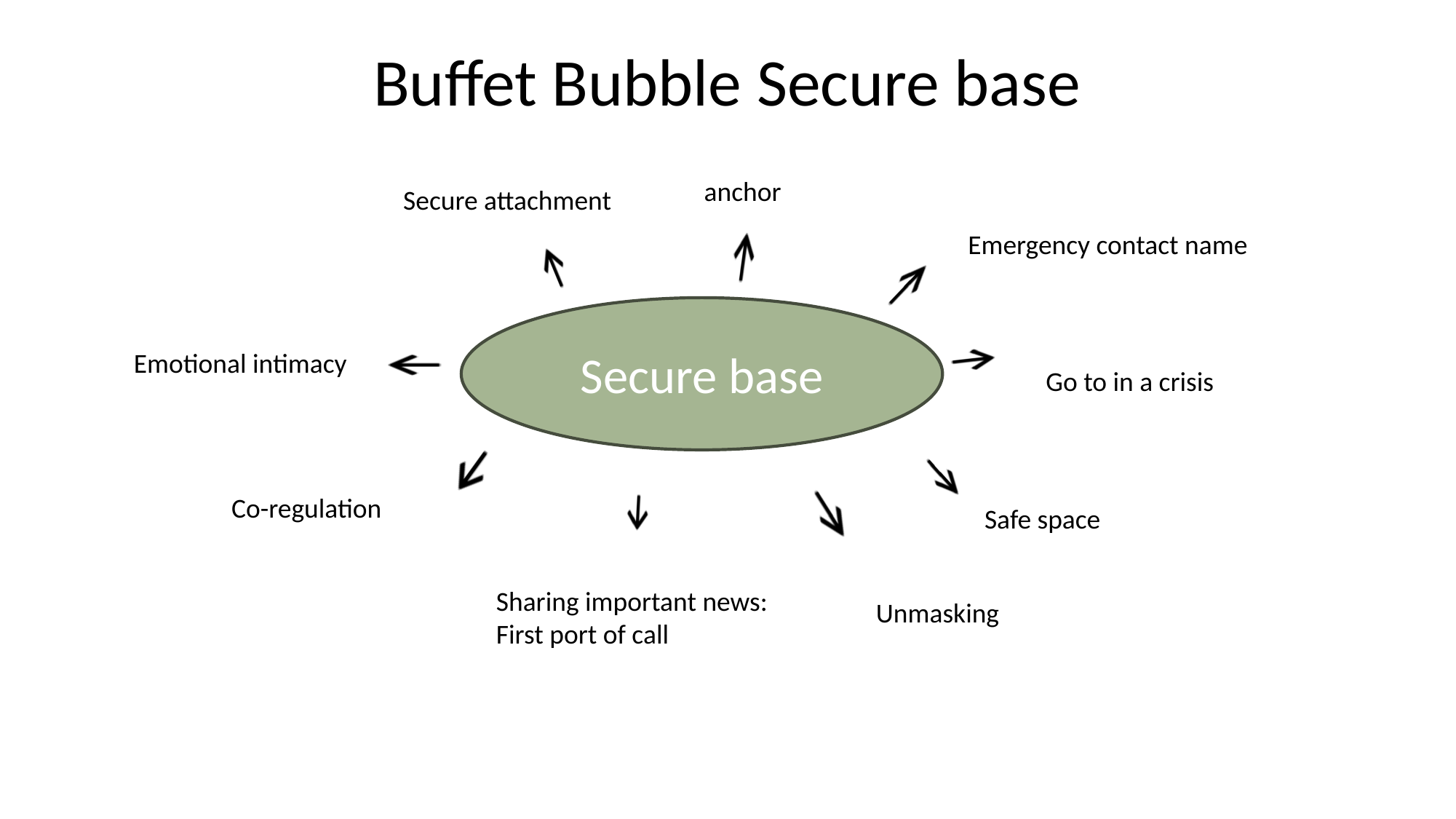 Secure Base mind-map image.