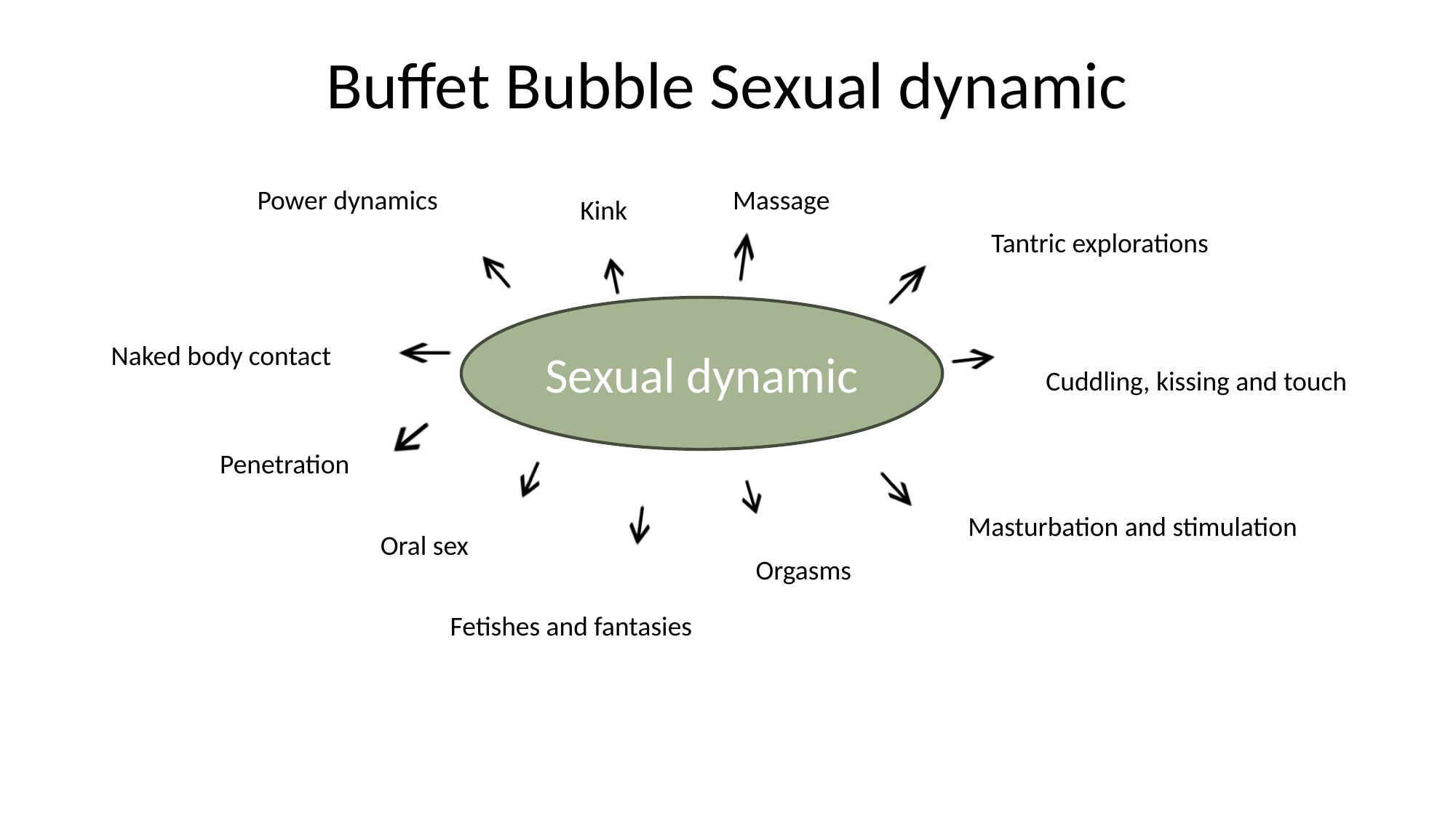 Sexual Dynamic mind-map image.