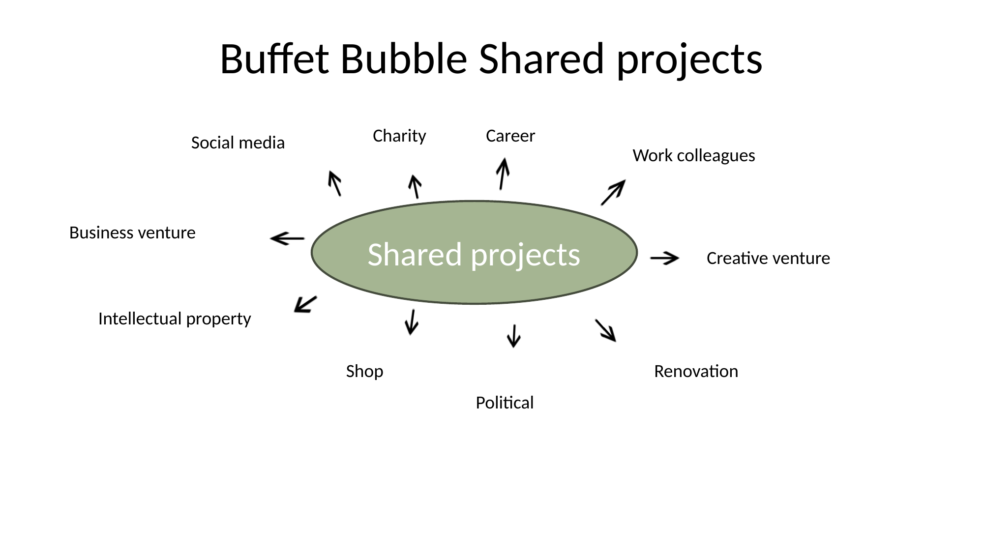 Shared Projects mind-map image.