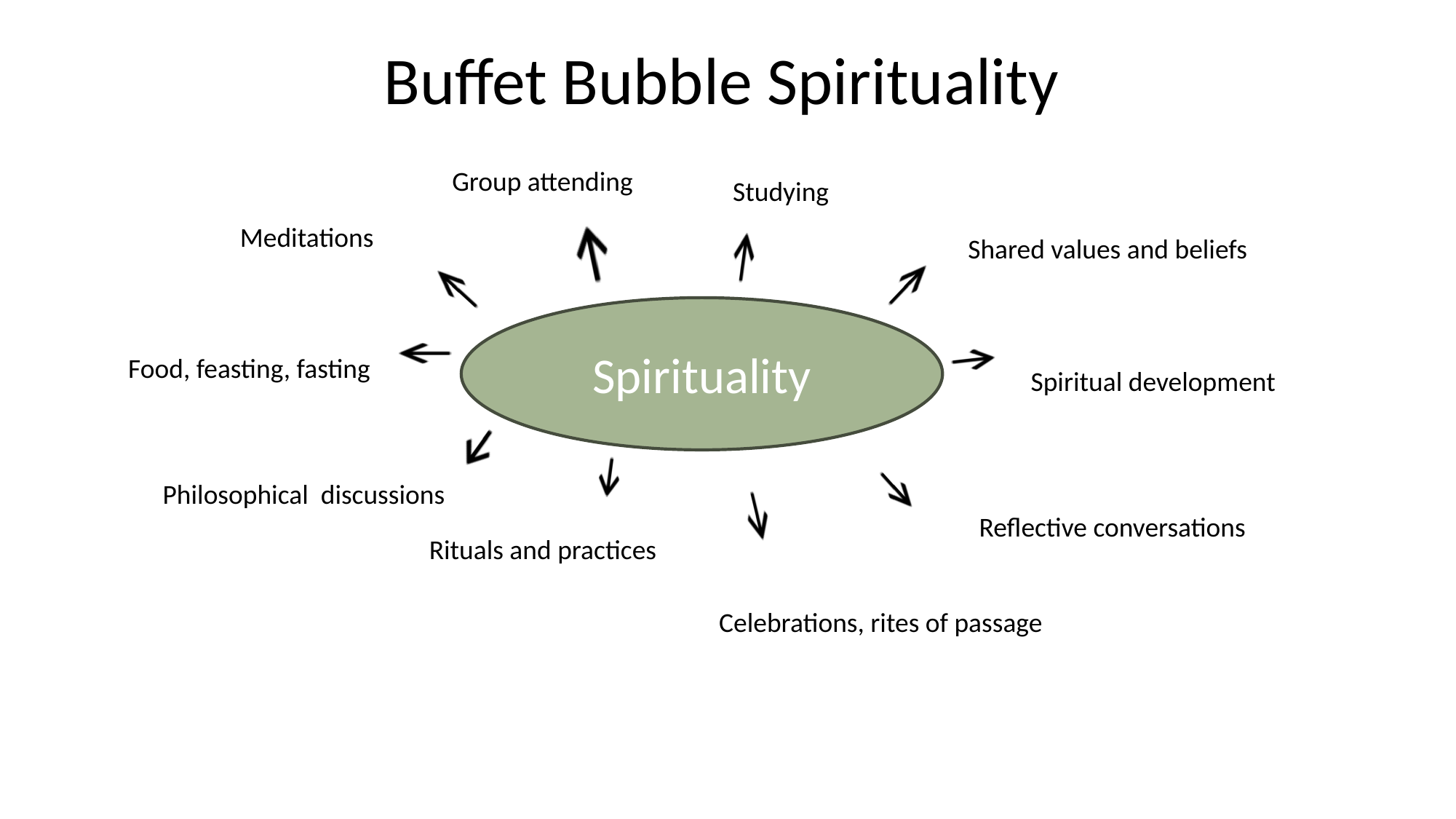 Spirituality mind-map image.